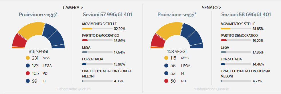 El Movimiento 5 Estrellas gana unas elecciones históricas en Italia con el 32% de los votos